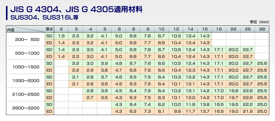 JIS G 4304、JIS G 4305適用材料