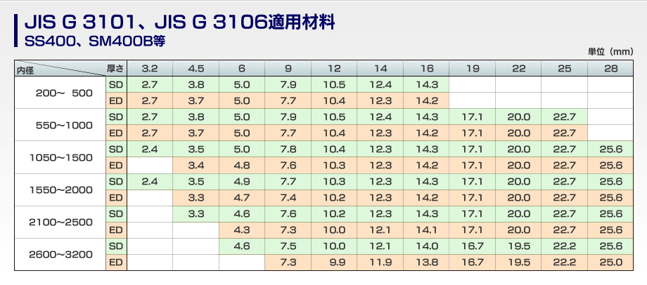 JIS G 3193適用材料