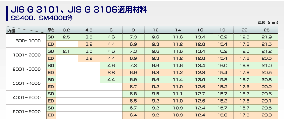 JIS G 3193適用材料