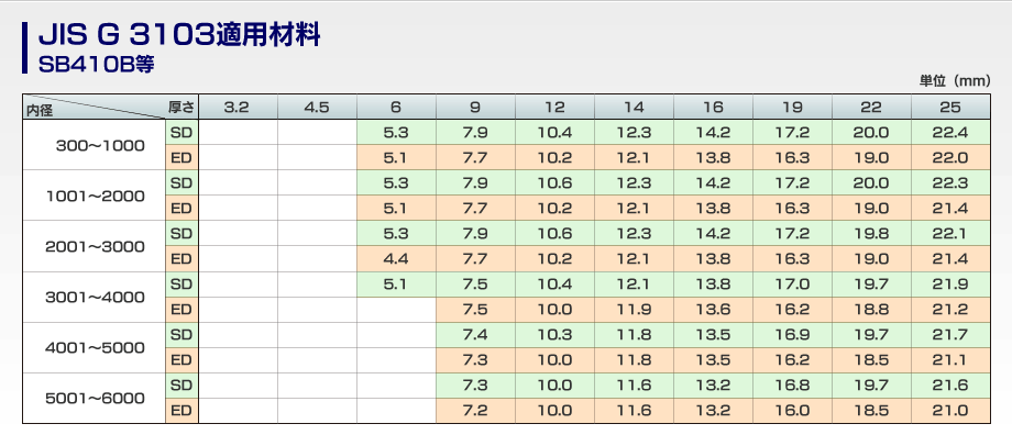 JIS G 3103適用材料