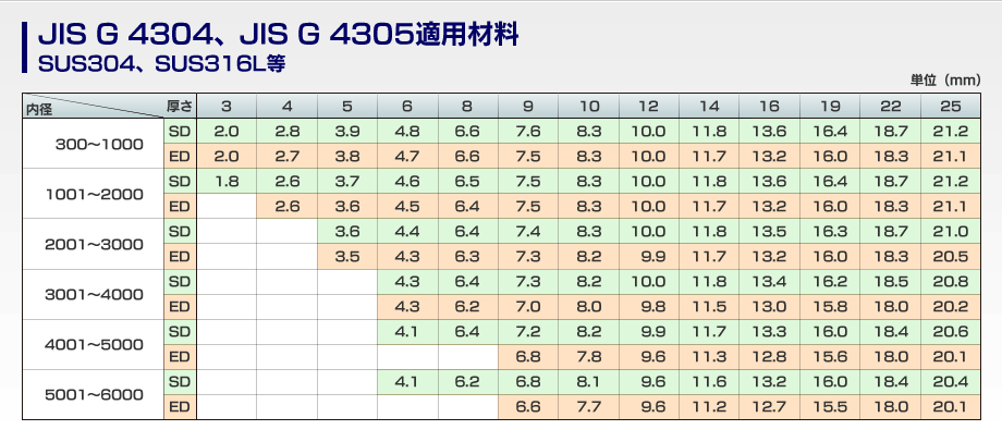 JIS G 4101、JIS G 4305適用材料