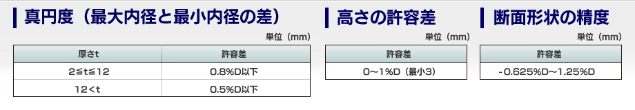真円度（最大内径と最小内径の差）　高さの許容差　断面形状の精度